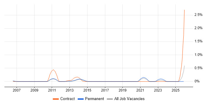 Link Building job vacancy trend in Cambridgeshire