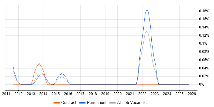 Linked Data job vacancy trend in Cambridgeshire