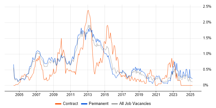 Job vacancy trend for Linux Administrator in Cambridgeshire Job vacancy trend for Linux Administrator in Cambridgeshire