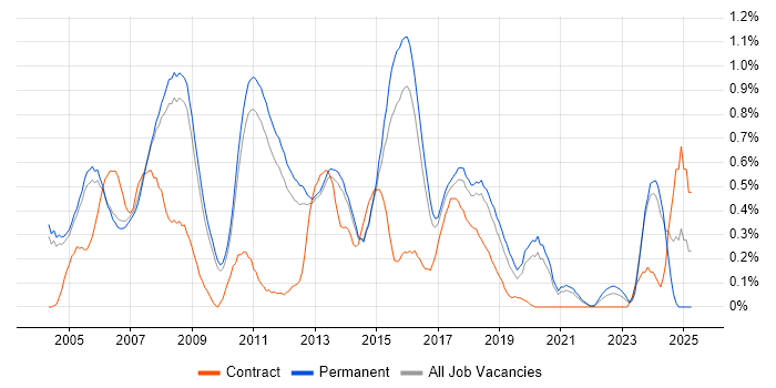 Job vacancy trend for Linux Developer in Cambridgeshire Job vacancy trend for Linux Developer in Cambridgeshire