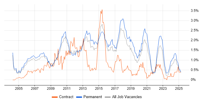 Job vacancy trend for Linux Engineer in Cambridgeshire Job vacancy trend for Linux Engineer in Cambridgeshire