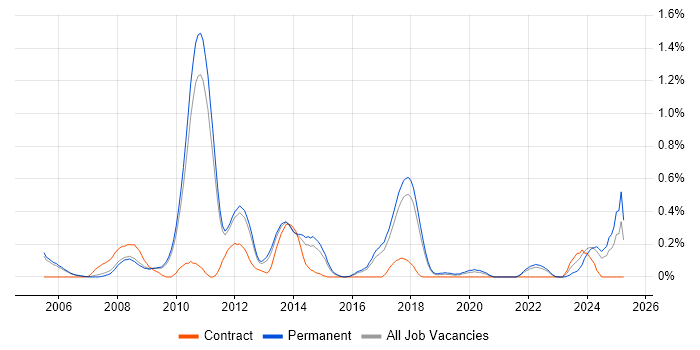 Job vacancy trend for Linux Kernel Development in Cambridgeshire Job vacancy trend for Linux Kernel Development in Cambridgeshire