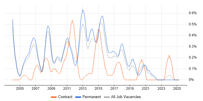Job vacancy trend for Linux Support in Cambridgeshire Job vacancy trend for Linux Support in Cambridgeshire
