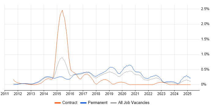 Job vacancy trend for Linux/Unix DevOps in Cambridgeshire Job vacancy trend for Linux/Unix DevOps in Cambridgeshire