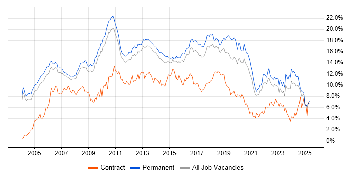 Job vacancy trend for Linux in Cambridgeshire