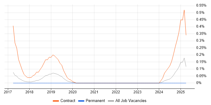 Job vacancy trend for Liquidlogic in Cambridgeshire