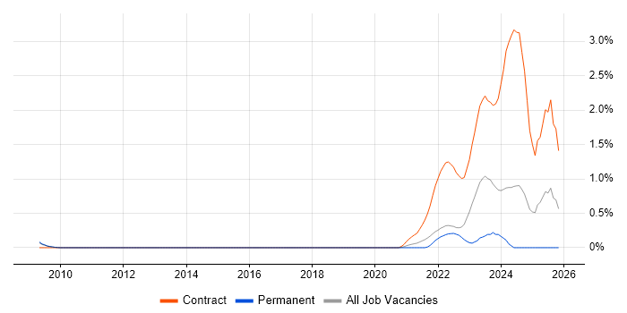 Lithuanian Language job vacancy trend in Cambridgeshire