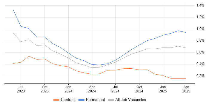 Job vacancy trend for LLM in Cambridgeshire