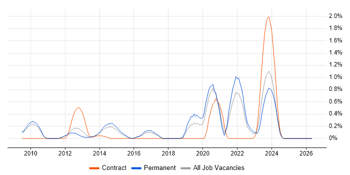 LLVM job vacancy trend in Cambridgeshire