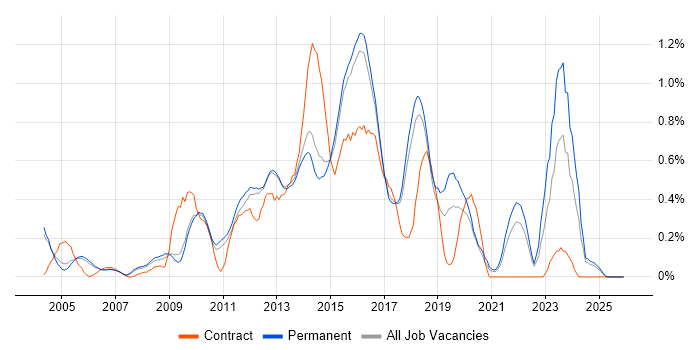 Load Balancing job vacancy trend in Cambridgeshire