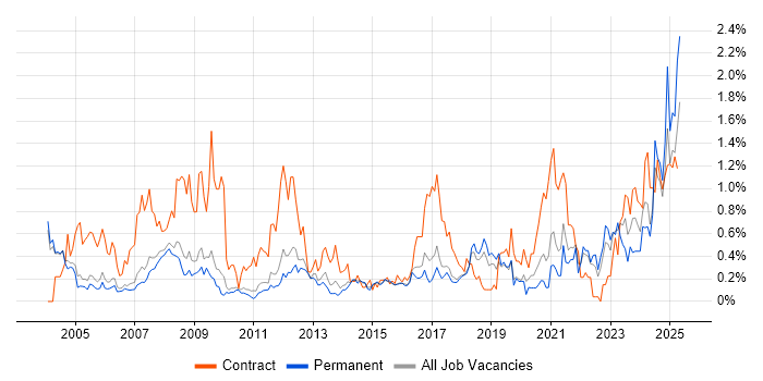 Job vacancy trend for Local Government in Cambridgeshire Job vacancy trend for Local Government in Cambridgeshire
