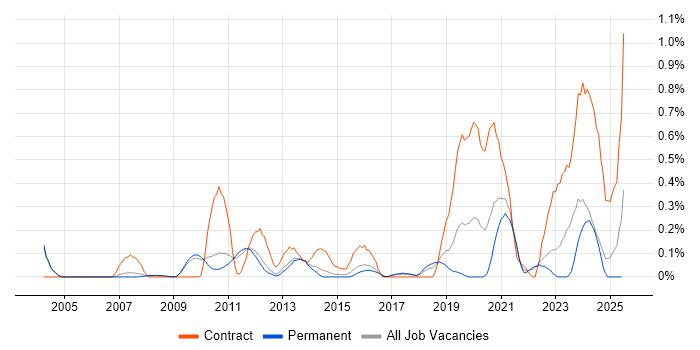Job vacancy trend for Logical Data Model in Cambridgeshire Job vacancy trend for Logical Data Model in Cambridgeshire