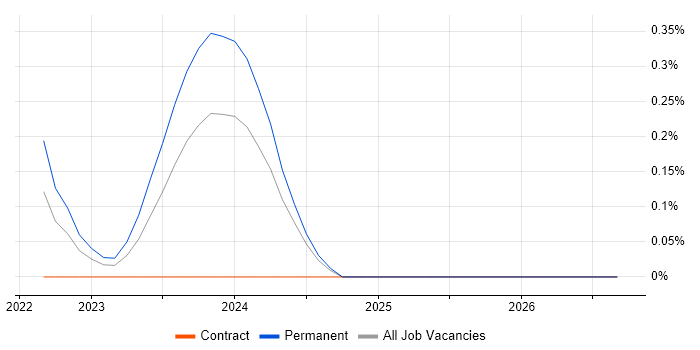LoRaWAN job vacancy trend in Cambridgeshire