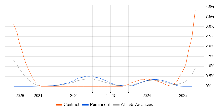Job vacancy trend for Low-Code in Cambridgeshire Job vacancy trend for Low-Code in Cambridgeshire