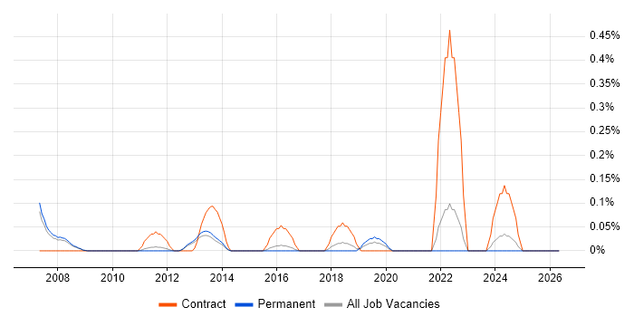 LSMW job vacancy trend in Cambridgeshire
