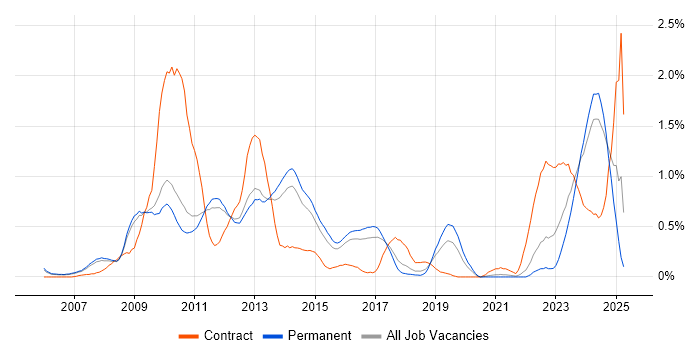 Job vacancy trend for LTE in Cambridgeshire Job vacancy trend for LTE in Cambridgeshire