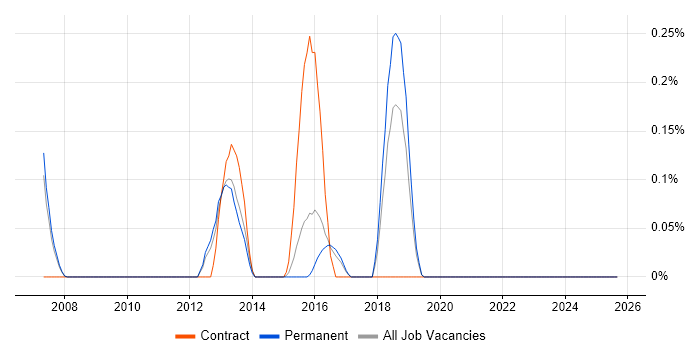 Job vacancy trend for Lustre in Cambridgeshire