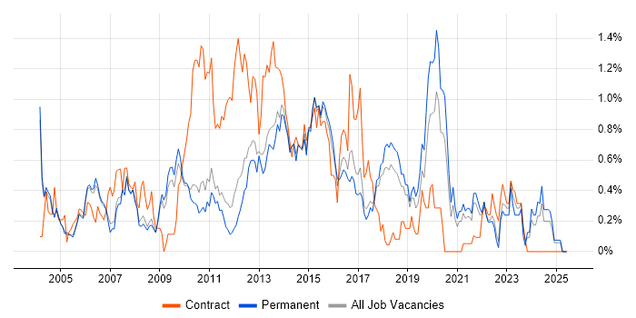 Job vacancy trend for Mac OS X in Cambridgeshire Job vacancy trend for Mac OS X in Cambridgeshire