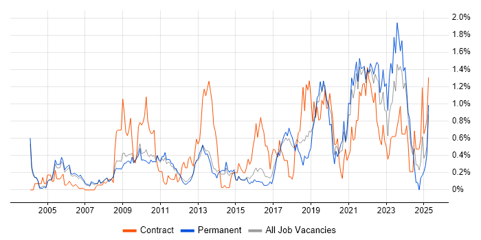 Job vacancy trend for Mac OS in Cambridgeshire