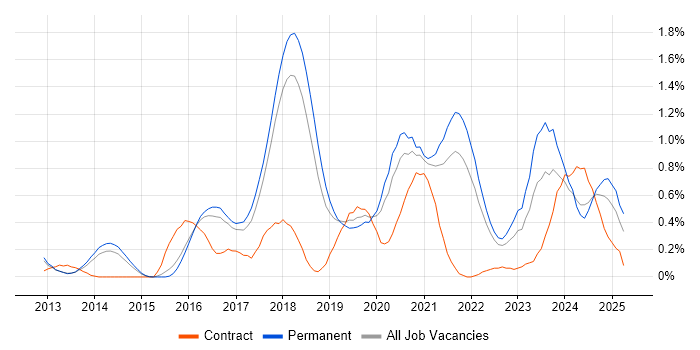 Job vacancy trend for Machine Learning Engineer in Cambridgeshire Job vacancy trend for Machine Learning Engineer in Cambridgeshire