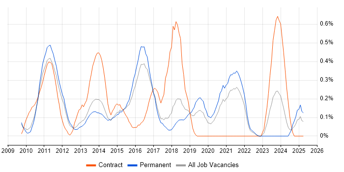 Job vacancy trend for Magento in Cambridgeshire Job vacancy trend for Magento in Cambridgeshire
