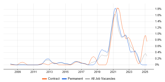 Job vacancy trend for Major Incident Management in Cambridgeshire Job vacancy trend for Major Incident Management in Cambridgeshire