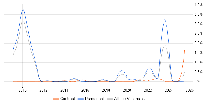 Job vacancy trend for Mali in Cambridgeshire