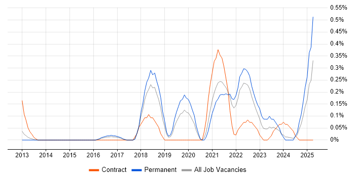 Job vacancy trend for Malware Analysis in Cambridgeshire Job vacancy trend for Malware Analysis in Cambridgeshire