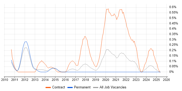 Job vacancy trend for Managed Extensibility Framework in Cambridgeshire Job vacancy trend for Managed Extensibility Framework in Cambridgeshire