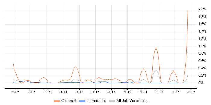 Management Consultant job vacancy trend in Cambridgeshire