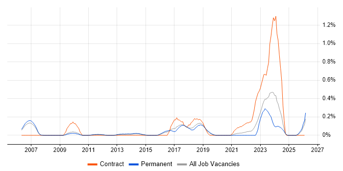 Mandarin Language job vacancy trend in Cambridgeshire
