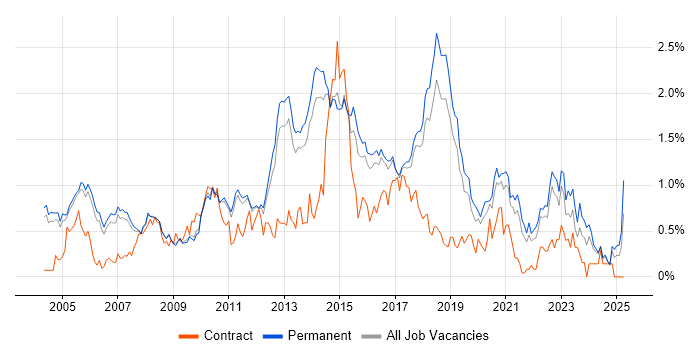 Job vacancy trend for Manual Testing in Cambridgeshire Job vacancy trend for Manual Testing in Cambridgeshire