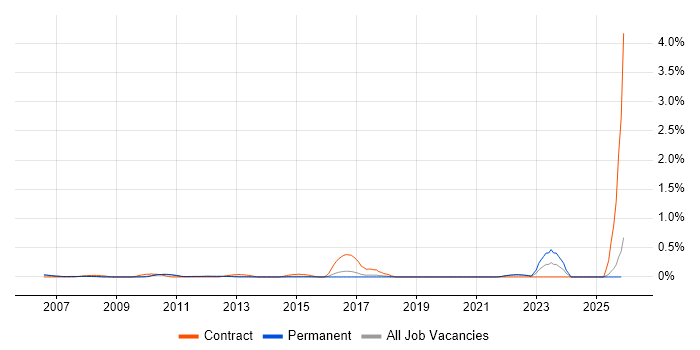 Manufacturing Execution System job vacancy trend in Cambridgeshire