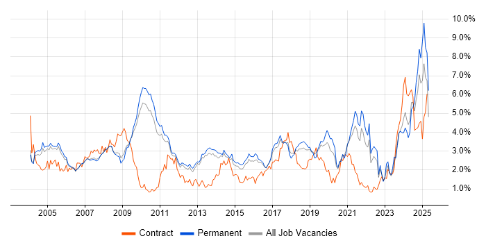 Job vacancy trend for Manufacturing in Cambridgeshire Job vacancy trend for Manufacturing in Cambridgeshire