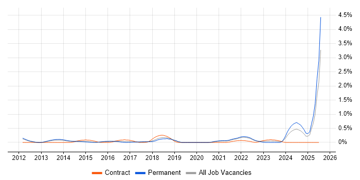 Job vacancy trend for Marketing Automation in Cambridgeshire