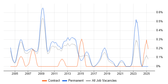 Job vacancy trend for Marketing Manager in Cambridgeshire