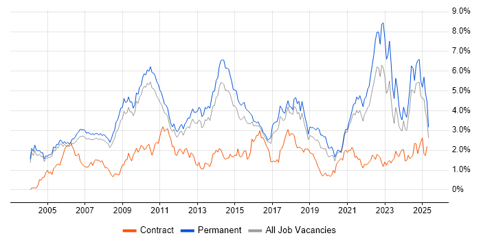 Job vacancy trend for Marketing in Cambridgeshire Job vacancy trend for Marketing in Cambridgeshire