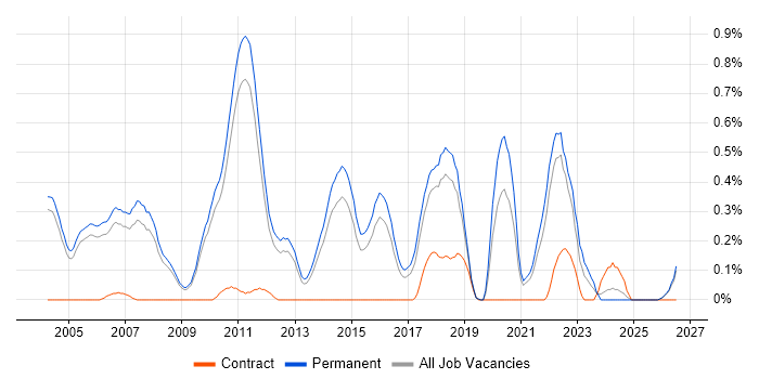 Mathematical Modelling job vacancy trend in Cambridgeshire