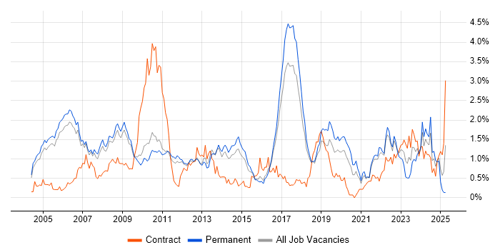 Job vacancy trend for MATLAB in Cambridgeshire