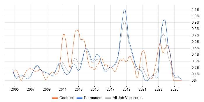 Matrix Management job vacancy trend in Cambridgeshire