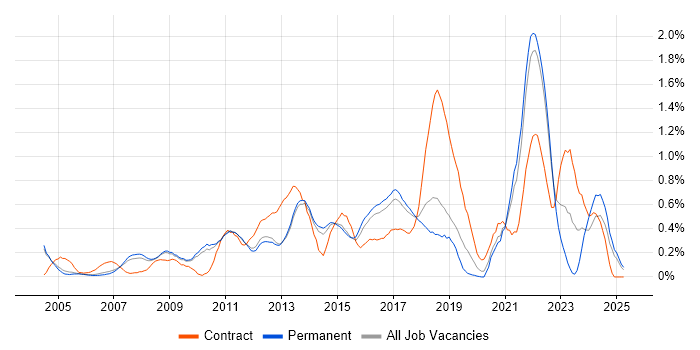 Job vacancy trend for Matrix Organization in Cambridgeshire Job vacancy trend for Matrix Organization in Cambridgeshire