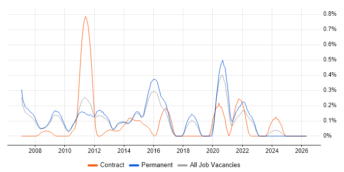 MCDST job vacancy trend in Cambridgeshire