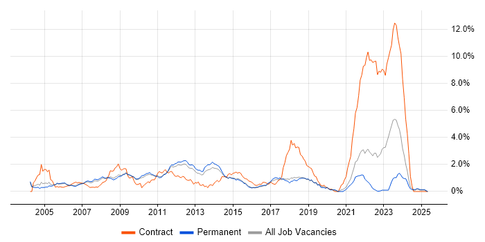 Job vacancy trend for MCP in Cambridgeshire Job vacancy trend for MCP in Cambridgeshire