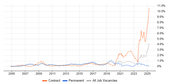 Job vacancy trend for MCSA in Cambridgeshire