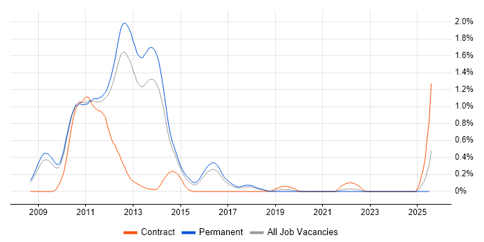 Job vacancy trend for MCTS in Cambridgeshire Job vacancy trend for MCTS in Cambridgeshire