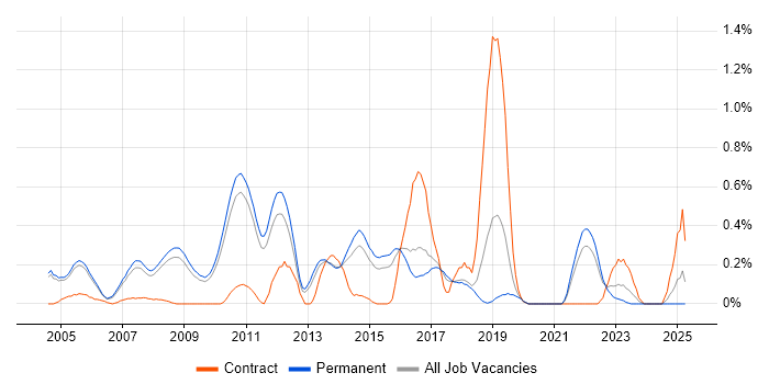 Job vacancy trend for Memory Management in Cambridgeshire Job vacancy trend for Memory Management in Cambridgeshire