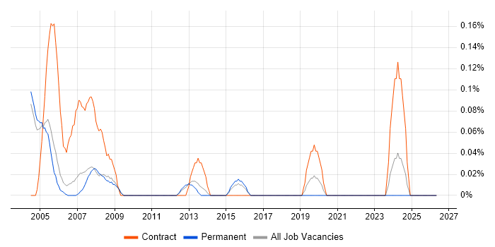 Mentor Graphics job vacancy trend in Cambridgeshire