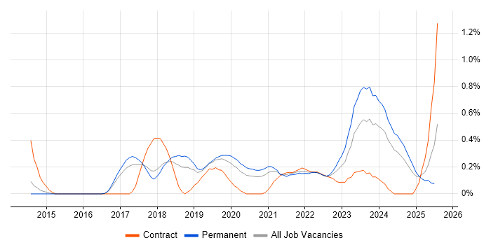 Job vacancy trend for Meraki in Cambridgeshire Job vacancy trend for Meraki in Cambridgeshire