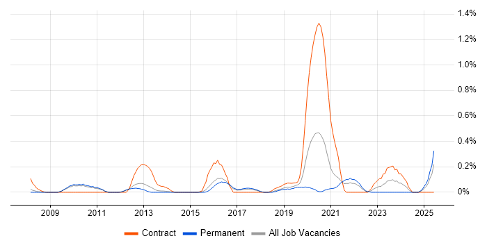 Job vacancy trend for Metadata Management in Cambridgeshire