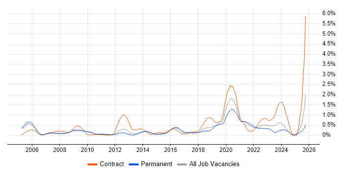 Metadata job vacancy trend in Cambridgeshire Metadata job vacancy trend in Cambridgeshire